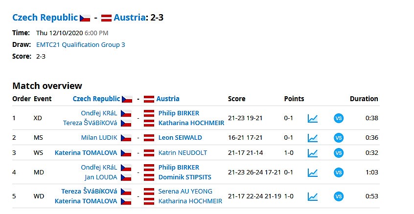 Dorostenci vezou z Německa bronz. U19 si připsala výhru 7:1